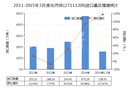 2011-2015年3月液化丙烷(27111200)進(jìn)口量及增速統(tǒng)計(jì)